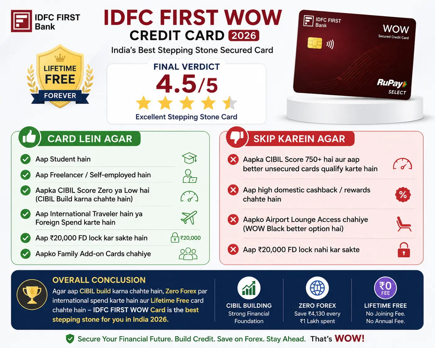 Zero forex markup savings comparison IDFC WOW card vs standard cards India 2026