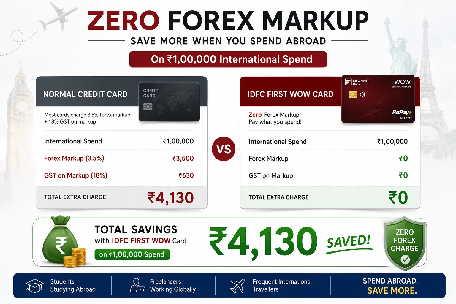 IDFC FIRST WOW credit card final verdict 2026 best secured card zero forex CIBIL building India